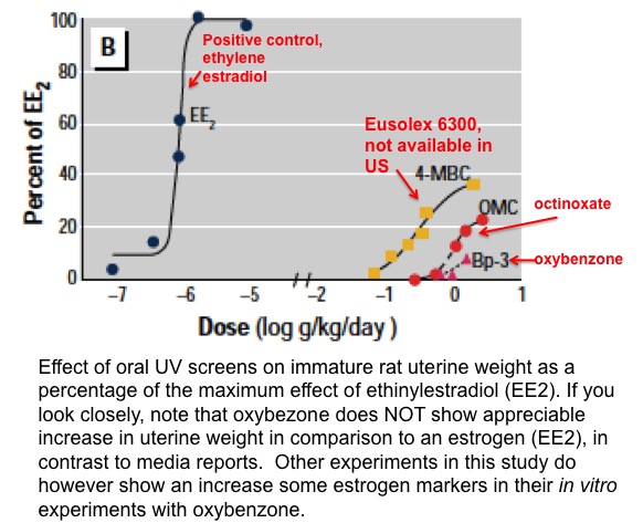 graph from oxybenzone study 4